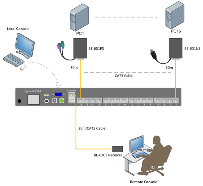 BE-616 16-port CAT5 KVM over IP Switch Console