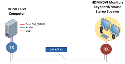 DV-95252 Dual Head DVI/VGA USB KVM Extender over IP