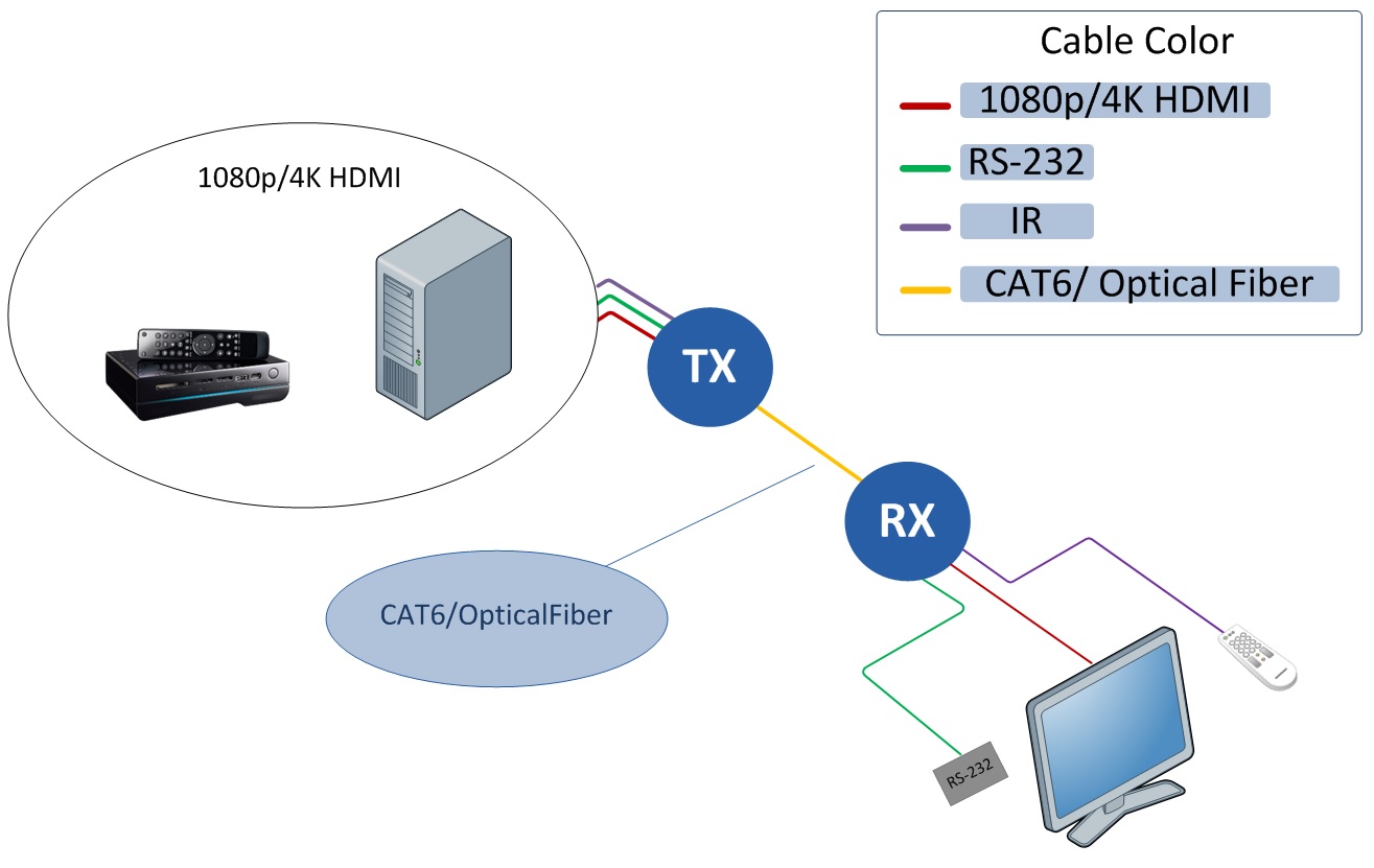 AV-9520 4K HDMI/USB KVM Extender over IP with Video-Wall