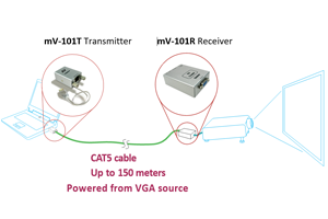 mV-101 Zero Footprint, Self Powered VGA Extender