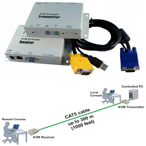 K303631UH Single PC, Dual Access KVM Extender