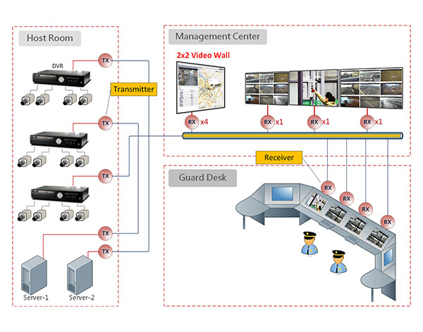 AV-952x KVM over IP for Surveillance