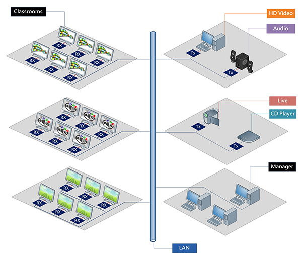 AV-952x KVM over IP for Education