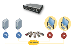 AV-95F20 IP based HDMI/USB KVM Extender with Video-Wall over Fiber