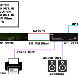 DP-961b Unicast IP based DisplayPort KVM over UTP and SFP
