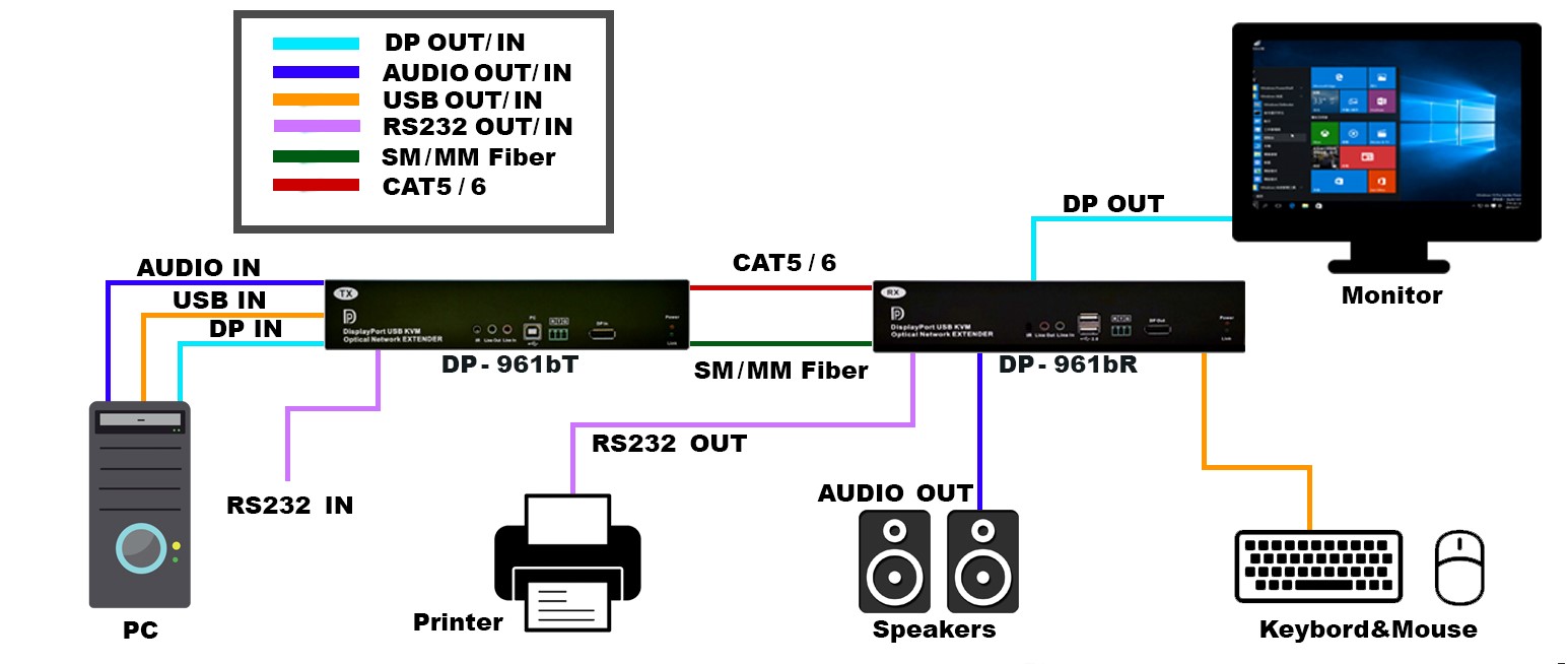 DP-961b Unicast IP based DisplayPort KVM over UTP and SFP