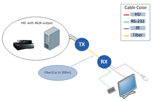 HD/KVM over Fiber (4K60Hz)