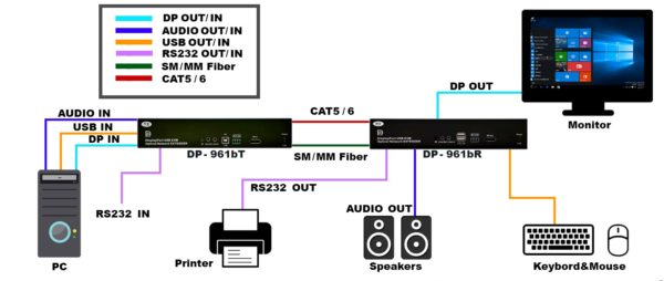 Save space costs and remove the hassles for setting up by ordering the IP-based KVM 