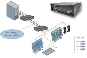 IP based Dual DVI I-USB-KVM-Extender over Gigabit Ethernet