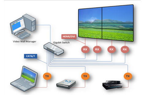 The 3 topmost benefits to opt for the KVM over IP with VNC technology - Beacon